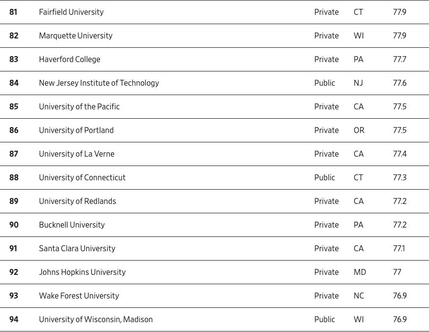 《华尔街日报》新榜,聚焦“毕业即高薪”院校,排名第二的是一所文理学院 数据 第11张 《华尔街日报》新榜,聚焦“毕业即高薪”院校,排名第二的是一所文理学院 数据 第11张